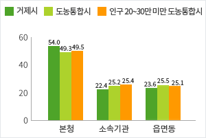 현장공무원 비율 현황 그래프로 자세한 내용은 위 표를 참고