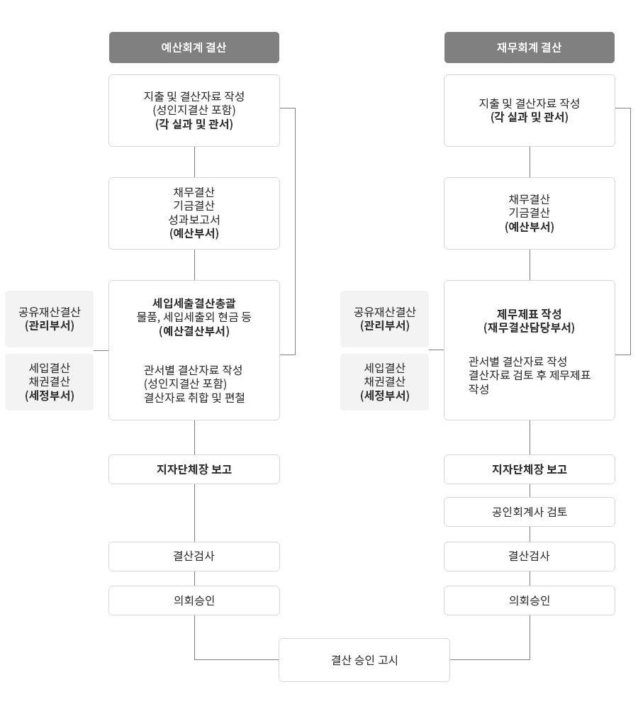 예산회계 결산과 재무회계 결산의 비교