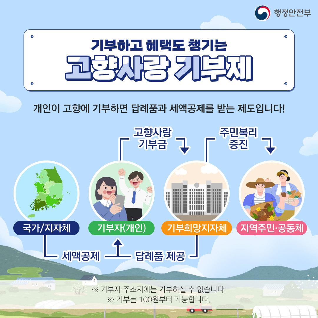 기부하고 혜택도 챙기는 고향사랑기부제 개인이 고향에 기부하면 답례품과 세액공제를 받는 제도입니다! ※기부자 주소지에는 기부하실 없습니다. ※기부는 100원부터 가능합니다.