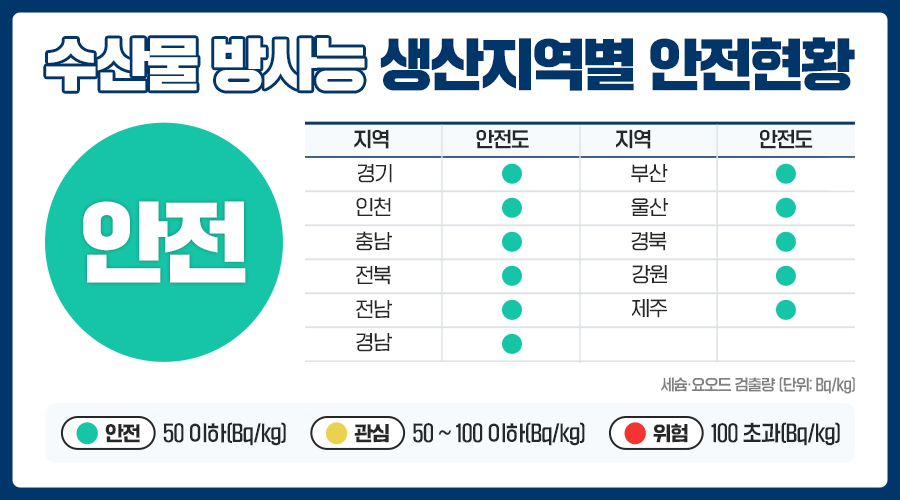 수산물 방사능 생산지역별 안전현황

세슘·요오드 검출량 [단위: Bq/kg]
안전 : 50 이하(Bq/kg)
관심 : 50~100 이하(Bq/kg)
위험 : 100 초과(Bq/kg)

경기,인천,충남,전북,전남,경남,부산,울산,경북,강원,제주
모든 지역의 안전도 안전, 세슘·요오드 검출량  50 이하(Bq/kg)