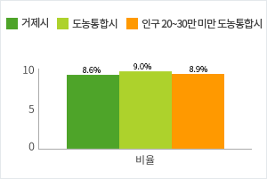 재정규모 대비 인건비 운영 비율 그래프로 자세한 내용은 위 표를 참고