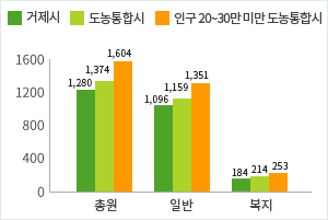 공무원 정원 현황 (자세한 내용은 위 표를 참고)