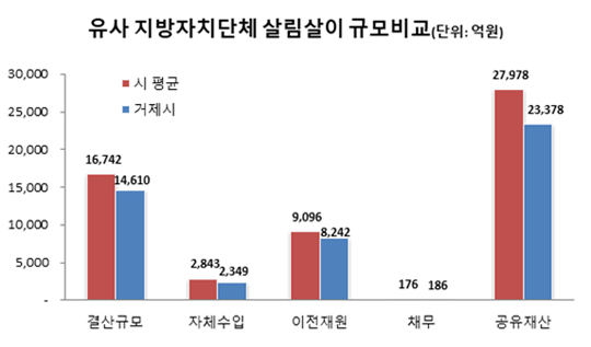살림살이 비교 그래프