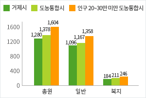 공무원 정원 현황 (자세한 내용은 위 표를 참고)