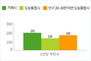 공무원 1인당 주민수 현황 그래프로 자세한 내용은 위 표를 참고