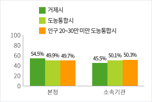 현장공무원 비율 현황 그래프로 자세한 내용은 위 표를 참고