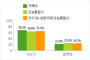 현장공무원 비율 현황 그래프로 자세한 내용은 위 표를 참고