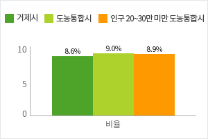 재정규모 대비 인건비 운영 비율 그래프로 자세한 내용은 위 표를 참고
