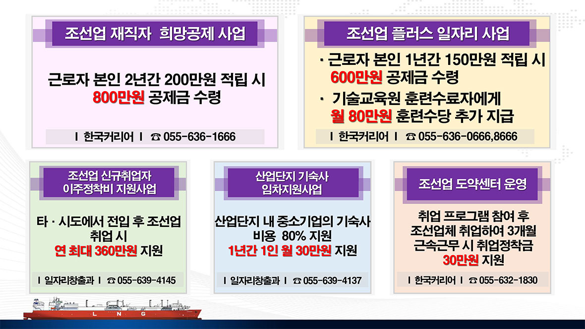 
	조선업 재직자 희망공제 사업
	근로자 본인 2년간 200만원 적립 시 800만원 공제금 수령
	한국커리어  ☎055-636-1666
	조선업 플러스 일자리 사업
	·근로자 본인 1년간 150만원 적립 시 600만원 공제금 수령
	· 기술교육원 훈련수료자에게 월 80만원 훈련수당 추가 지급
	한국커리어  ☎055-636-0666,8666
	조선업 신규취업자 이주정착비 지원사업
	타·시도에서 전입 후 조선업 취업 시 연 최대 360만원 지원
	일자리창출과  ☎055-639-4145
	산업단지 기숙사 임차지원사업 
	산업단지 내 중소기업의 기숙사 비용 80% 지원 1년간 1인 월 30만원 지원
	일자리창출과  ☎055-639-4137
	조선업 도약센터 운영
	취업 프로그램 참여 후 조선업체 취업하여 3개월 근속근무 시 취업정착금 30만원 지원
	한국커리어 ☎055-632-1830
	