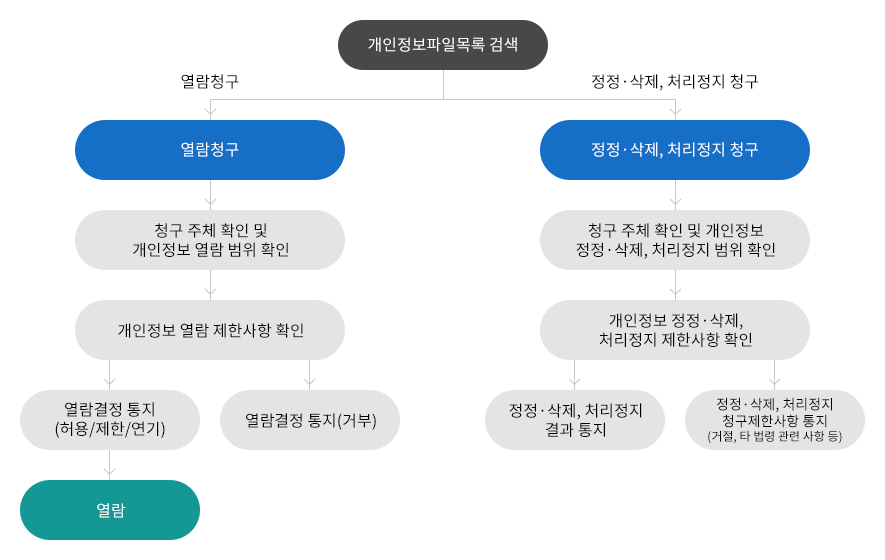 개인정보처리절차. 자세한 내용 아래에 있습니다.
