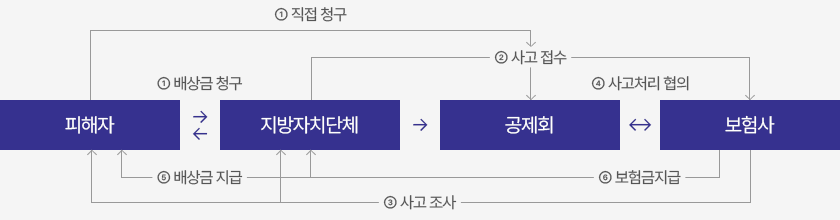 영조물 배상책임 보험처리 흐름도. 자세한 내용 본문에 있습니다.