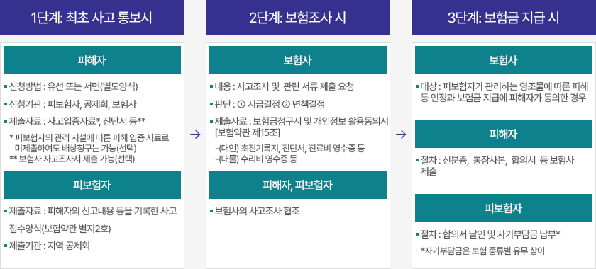 영조물 배상책임 보험 배상청구 단계별 절차. 자세한 내용 본문에 있습니다.