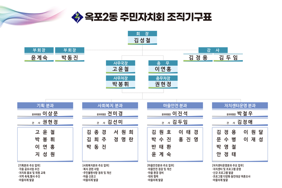 옥포2동 주민자치회 조직도로 자세한 사항은 본문에 포함되어있음. 