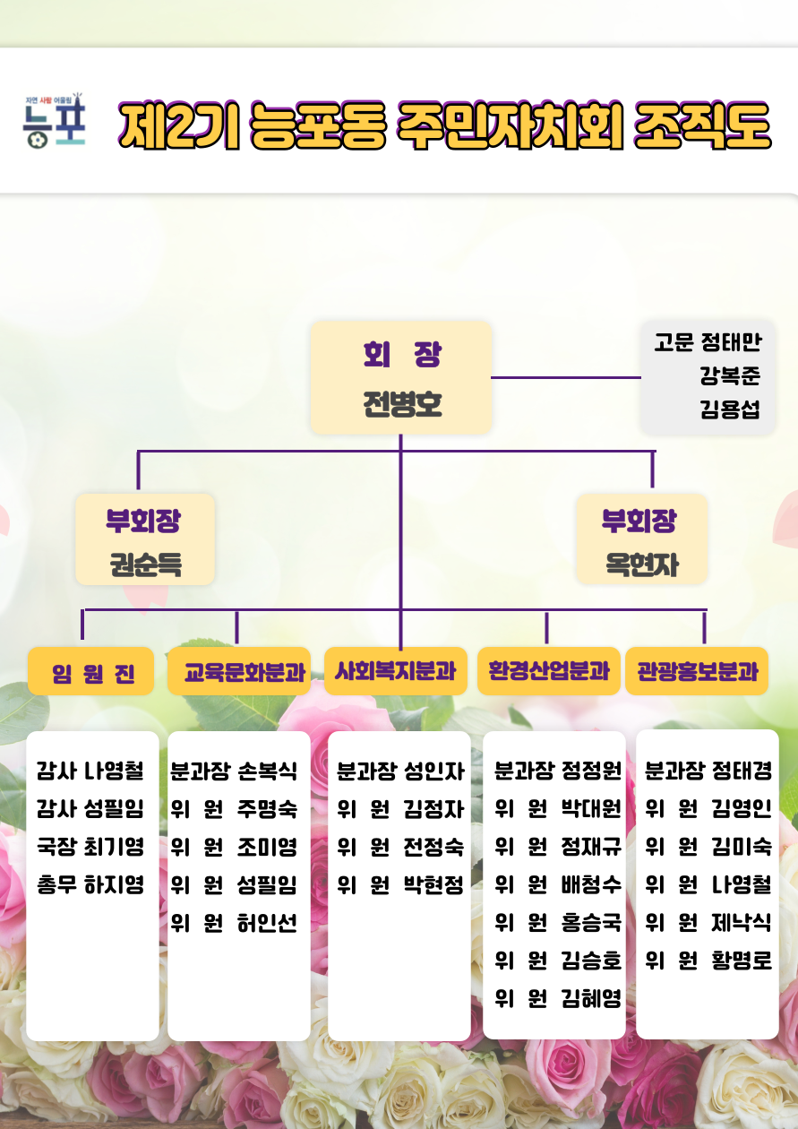 제2기 능포동 주민자치회 조직도 자세한 사항은 본문에 포함되어 있음