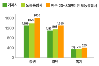 공무원 정원 현황 (자세한 내용은 위 표를 참고)