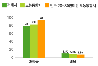 과장급 이상 비율 현황 그래프 자세한 내용은 위 표를 참고