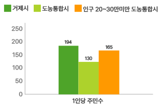 공무원 1인당 주민수 현황 그래프로 자세한 내용은 위 표를 참고