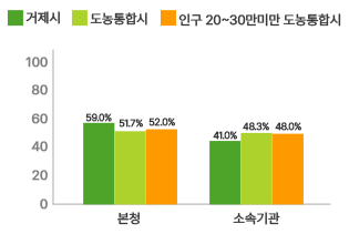 현장공무원 비율 현황 그래프로 자세한 내용은 위 표를 참고