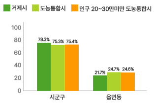 현장공무원 비율 현황 그래프로 자세한 내용은 위 표를 참고