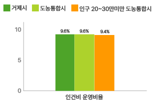 재정규모 대비 인건비 운영 비율 그래프로 자세한 내용은 위 표를 참고