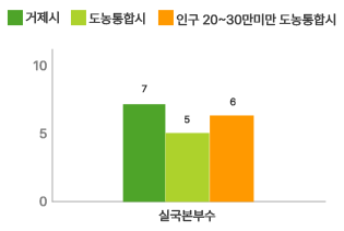 재정규모 대비 인건비 운영 비율 그래프로 자세한 내용은 위 표를 참고