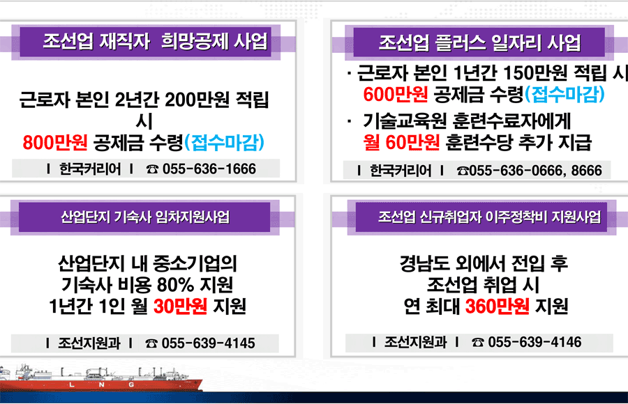 조선업 재직자  희망공제 사업 근로자 본인 2년간 200만원 적립 시800만원 공제금 수령(접수마감) I  한국커리어  I   ☎ 055-636-1666
조선업 플러스 일자리 사업 ·근로자 본인 1년간 150만원 적립 시 600만원 공제금 수령(접수마감) · 기술교육원 훈련수료자에게 월 60만원 훈련수당 추가 지급 I  한국커리어  I   ☎055-636-0666, 8666
산업단지 기숙사 임차지원사업 산업단지 내 중소기업의  기숙사 비용 80% 지원  1년간 1인 월 30만원 지원 I  조선지원과  I   ☎ 055-639-4145
조선업 신규취업자 이주정착비 지원사업 경남도 외에서 전입 후 조선업 취업 시 연 최대 360만원 지원 I  조선지원과  I   ☎ 055-639-4146