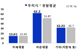 재원별 세입 규모 및 유형평균 비교 그래프