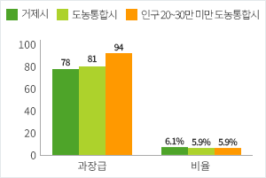 과장급 이상 비율 현황 그래프 자세한 내용은 위 표를 참고