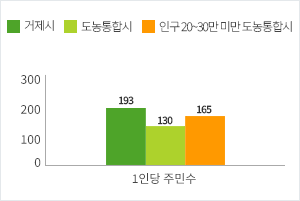 공무원 1인당 주민수 현황 그래프로 자세한 내용은 위 표를 참고