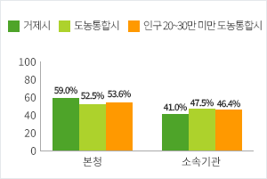 현장공무원 비율 현황 그래프로 자세한 내용은 위 표를 참고
