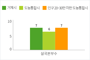 재정규모 대비 인건비 운영 비율 그래프로 자세한 내용은 위 표를 참고