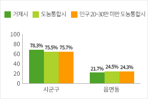 현장공무원 비율 현황 그래프로 자세한 내용은 위 표를 참고