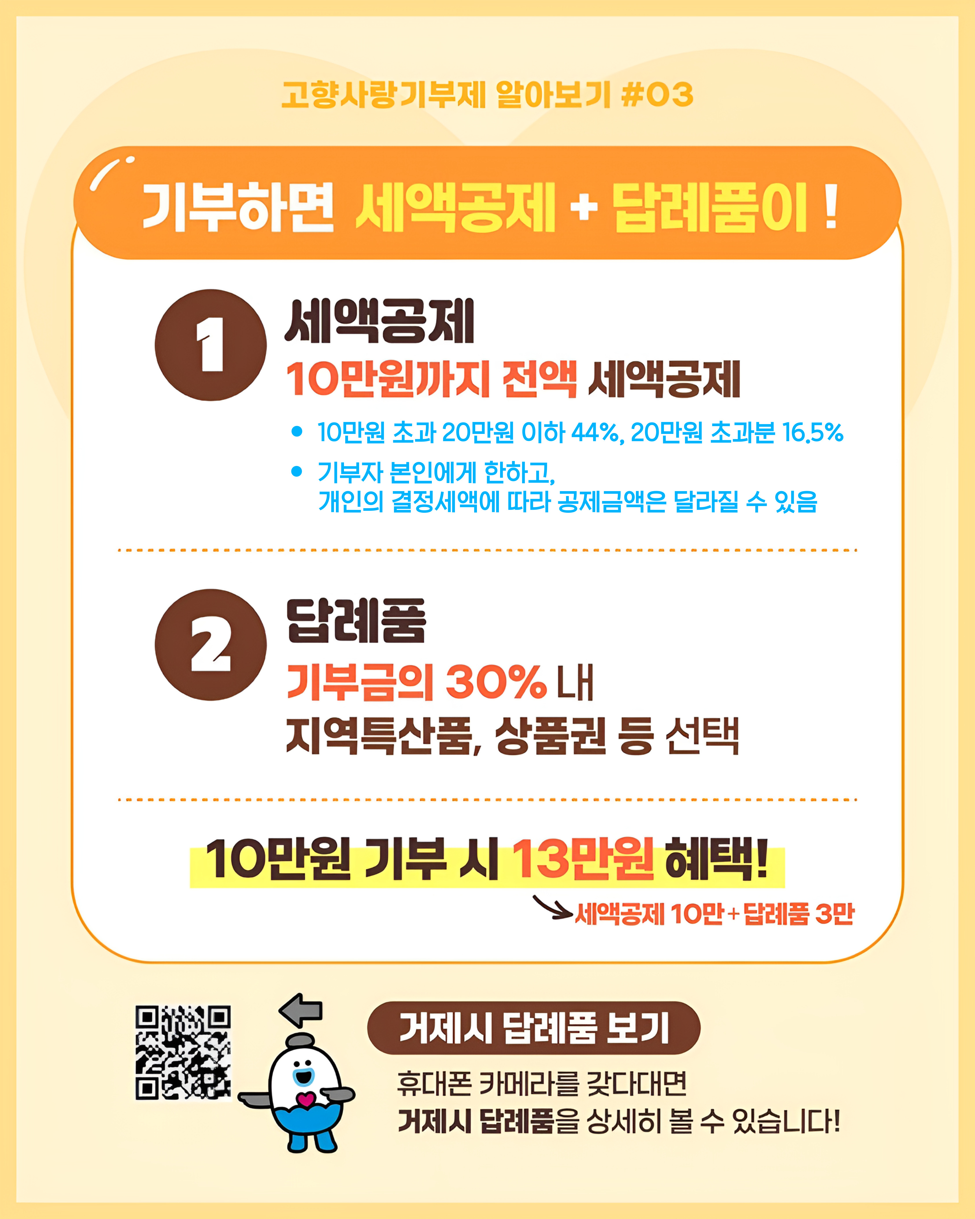 고향사랑기부제 알아보기 #03
기부하면 세액공제 + 답례품이 !
1 세액공제 10만원까지 전액 세액공제
* 10만원까지 전액 (※ 10만원 초과 ~ 20만원 이하 44%, 20만원 초과분 16.5%)
* 기부자 본인에게 한하고, 개인의 결정세액에 따라 공제금액은 달라질 수 있음
2 답례품
기부금의 30% 내 지역특산품, 상품권 등 선택 
10만원 기부 시 13만원 혜택! →세액공제 10만+답례품 3만
거제시 답례품 보기
휴대폰 카메라를 갖다대면 거제시 답례품을 상세히 볼 수 있습니다! 