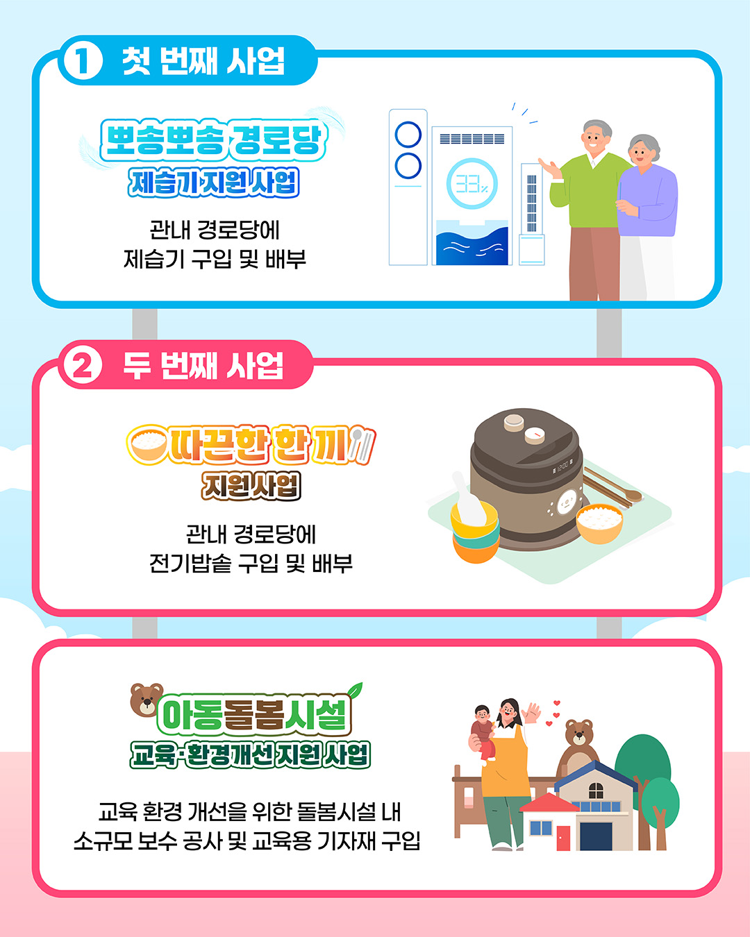 1 첫 번째 사업: 뽀송뽀송 경로당 제습기 지원사업 (관내 경로당에 제습기 구입 및 배부), 2 두 번째 사업 따끈한 한 끼 지원사업 (관내 경로당에 전기밥솥 구입 및 배부) 아동돌봄시설 교육.환경개선 지원사업 (교육 환경 개선을 위한 돌봄시설 내 소규모 보수 공사 및 교육용 기자재 구입)