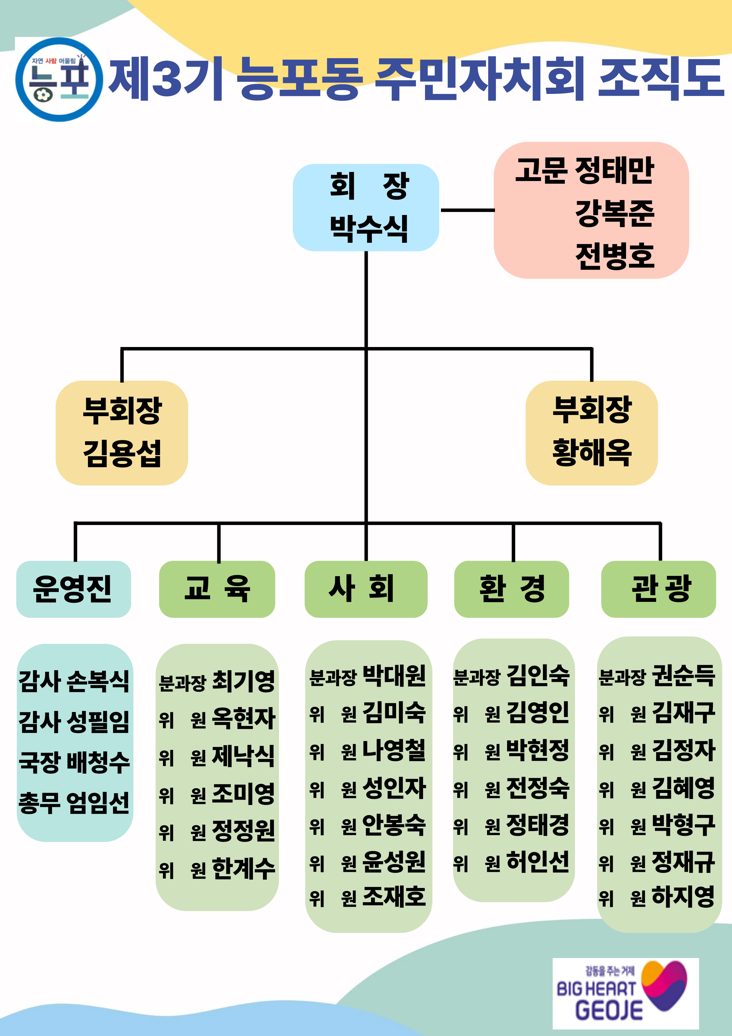 제2기 능포동 주민자치회 조직도 자세한 사항은 본문에 포함되어 있음