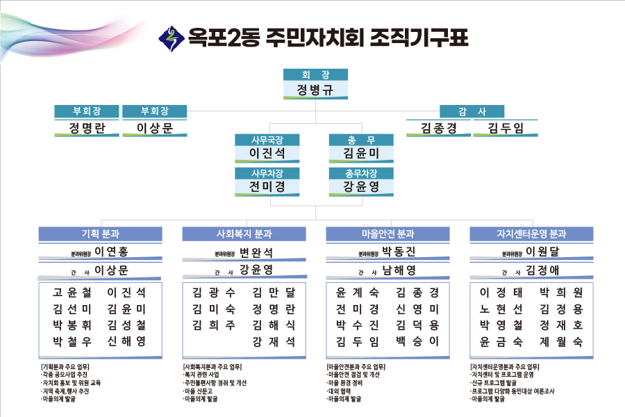 옥포2동 주민자치회 조직도로 자세한 사항은 본문에 포함되어있음. 