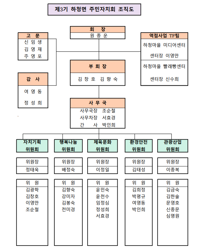 하청면 주민자치회 조직도로 자세한 사항은 본문에 포함되어있음. 