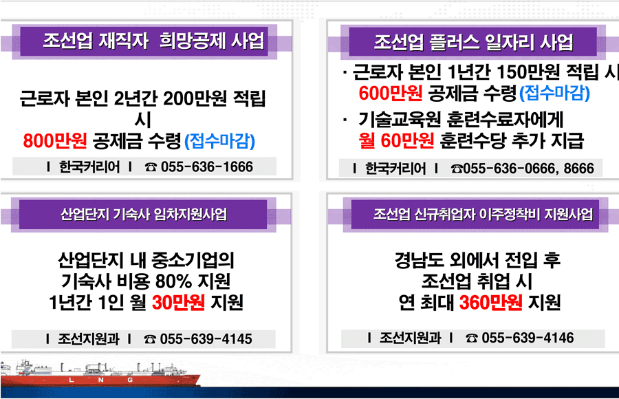조선업 재직자  희망공제 사업 근로자 본인 2년간 200만원 적립 시800만원 공제금 수령(접수마감) I  한국커리어  I   ☎ 055-636-1666
조선업 플러스 일자리 사업 ·근로자 본인 1년간 150만원 적립 시 600만원 공제금 수령(접수마감) · 기술교육원 훈련수료자에게 월 60만원 훈련수당 추가 지급 I  한국커리어  I   ☎055-636-0666, 8666
산업단지 기숙사 임차지원사업 산업단지 내 중소기업의  기숙사 비용 80% 지원  1년간 1인 월 30만원 지원 I  조선지원과  I   ☎ 055-639-4145
조선업 신규취업자 이주정착비 지원사업 경남도 외에서 전입 후 조선업 취업 시 연 최대 360만원 지원 I  조선지원과  I   ☎ 055-639-4146