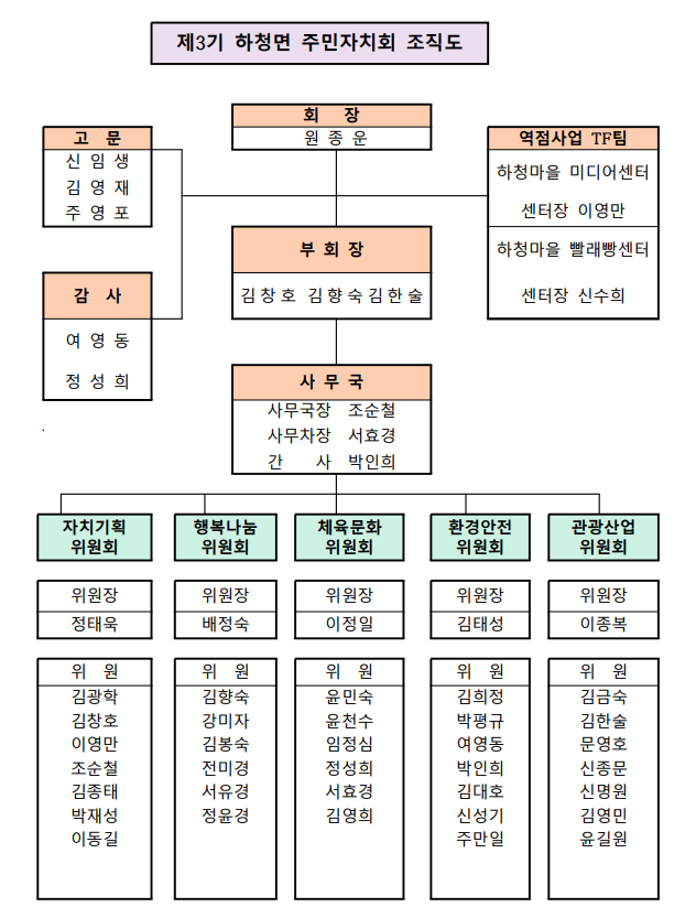 하청면 주민자치회 조직도로 자세한 사항은 본문에 포함되어있음. 