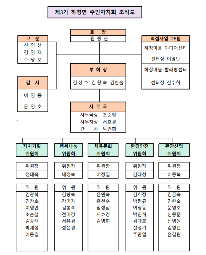 하청면 주민자치회 조직도로 자세한 사항은 본문에 포함되어있음. 