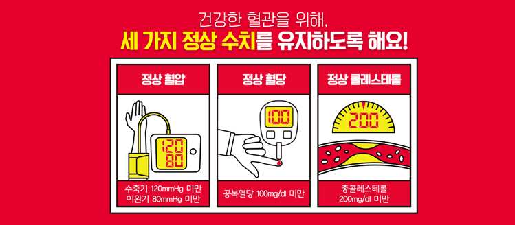건강한 혈관을 위해, 세가지 정상수치를 유지하도록 해요!
정상혈압 : 수축기 12mmHg 미만,이완기 80mmHg
정상혈당 : 공복혈당 100mg/dl 미만
정상 콜레스텔롤 : 총 콜레스테롤 200mg/dl 미만