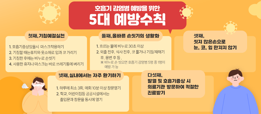호흡기 감염병 예방을 위한 5대 예방수칙 

* 첫째,기침예절실천 
1. 호흡기증상있을시  마스크착용하기 
2. 기침할 때는휴지와 옷소매로 입과 코 가리기
3. 기침한 후에는 비누로 손씻기
4. 사용한 휴지나 마스크는 바로 쓰레기통에 버리기

* 둘째,올바른 손씻기의 생활화
1. 흐르는 물에 비누로 30초 이상 
2. 외출 전후, 식사 전후, 코 풀거나 기침/재채기 후, 용변 후 등 ,     
※ 비누로 손 씻으면 호흡기 감염병 5명 중 1명이예방 가 능

* 셋째, 씻지 않은손으로 눈, 코, 입 만지지 않기 

* 넷째,실내에서는 자주 환기하기
1. 하루에 최소 3회, 매회 10분 이상 창문열기 
2. 학교, 어린이집등 공공시설에서는 출입문과 창문을 동시에 열기 

* 다섯째, 발열 및 호흡기증상 시 의료기관 방문하여 적절한 진료받기