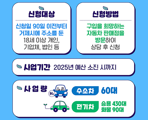 무공해 자동차 구매 보조금 지원
신청대상: 신청일 90일 이전부터 거제시에 주소를 둔 18세 이상 개인, 기업체, 법인 등
신청방법: 구입을 희망하는 자동차 판매점을 방문하여 상담 후 신청
사업기간 : 2025년 예산 소진 시 까지
사업량 : 수소차 60대, 전기차 승용 430대 화물 90대
자세히보기 클릭