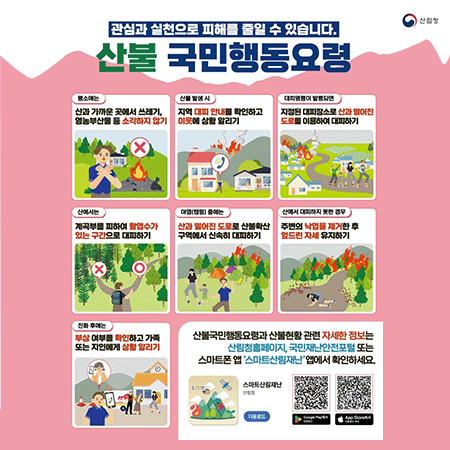 산림청
관심과 실천으로 피해를 줄일 수 있습니다.
산불 국민행동요령
평소에는 산과 가까운 곳에서 쓰레기, 영농부산물 등 소각하지 않기
산불 발생 시 지역 대피 안내를 확인하고 이웃에 상황 알리기
대피명령이 발령되면 지정된 대피장소로 산과 떨어진 도로를 이용하여 대피하기
산에서는 계곡부를 피하여 활엽수가 있는 구간으로 대피하기
야영(캠핑) 중에는 산과 떨어진 도로로 산불확산구역에서 신속히 대피하기
산에서 대피하지 못한 경우 주변의 낙엽을 제거한 후 엎드린 자세 유지하기
진화 후에는 부상 여부를 확인하고 가족 또는 지인에게 상황 알리기
산불국민행동요령과 산불현황 관련 자세한 정보는 산림청홈페이지, 국민재난안전포털 또는 스마트폰 앱 '스마트산림재난'앱에서 확인하세요.
스마트산림재난
산림청