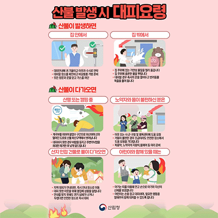산불 발생 시 대피요령
산불이 발생하면
집안에서: 대피안내에 귀 기울이고 이웃과 수시로 연락/대피할 장소를 확인하고 비상용품 가방 준비/모든 창문과 문을 달고 가스를 차단
집 밖에서: 집 주위에 있는 가연성 물질을 멀리 옮깁니다/집 주위에 충분한 물을 뿌립니다/대피할 경우 축사의 문을 열어두고 반려동물 목줄을 풀어 듭니다
산불이 다가오면 
산행 또는 캠핑 중: 계곡부를 파하여 활엽수 구간으로 하산하며 산과 떨어진 도로로 산불 확산구역에서 벗어납니다/대피하지 못한 경우 바람을 등지고 주변의낙엽을 최대한 제거한 후 낮게 엎드립니다
노약자와 몸이 불편하신 분은: 이웃 또는 시·군·구청 및 행복센터에 도움 요청/ 거동이 불편한 경우 조금이라도 안전한 장소에서 도움 요청을 기다립니다/복용약, 노약자의 지팡이,휠체어 등 미리 준비
산지 인접 건물로 불이 다가오면
지역 대피가 안내되면, 즉시 안내 장소로 이동/대피 못한 이웃을 위해 옆집에 상황을 알립니다/안내를 받지 못해도 연기 냄새가 나거나 두렵다면 안전한 장소로 즉시 대피
어린이와 함께 있을 때는
아기는 띠를 이용해 안고 손으로 아기와 자신의 신체를 보호합니다./ 어린이는 손을 잡고 대피하며, 필요한 행동을 말해주어 함께 대처할 수 있도록 합니다.
산림청