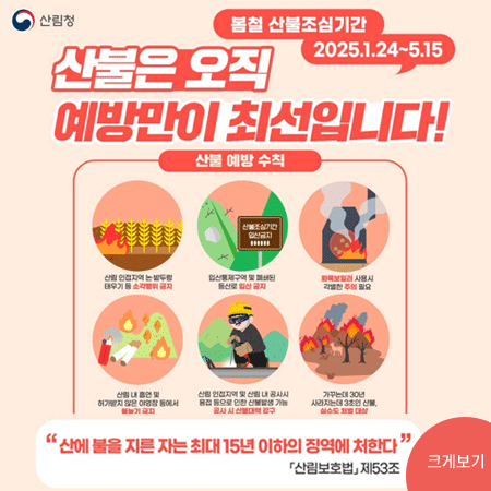 산림청
봄철 산불조심기간 2025.1.24~5.15
산불은 오직 예방만이 최선입니다!
산불 예방 수칙
산림 인접지역 논·밭두렁 태우기 등 소각행위 금지
산불조심기간 입산금지
입산통제구역 및 폐쇄된 등산로 입산 금지
화목보일러 사용시 각별한 주의 필요
산림 내 흡연 및 허가받지 않은 야영장 등에서 불놓기 금지
신림 인접지역 및 산림 내 공사시 용접 등으로 인한 산불발생 가능 공사 시 신불대책 강구
가꾸는데 30년 사라지는데 3초인 산불,실수도 처별 대상
산에 불을 지른 자는 최대 15년 이하의 징역에 처한다
「산림보호법」제53조
크게보기