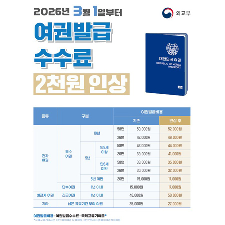 2026년 3월 1일부터
여권발급 수수료 2천원 인상
종류 구분 여권발급비용(기존, 인상 후) 정보를 제공
전자여권
복수여권(10년) 
58년 기존 50,000원 인상후 52,000원
26면 기존 47.000원 인상후 49.000원
복수여권(5년)
만8세 이상 58면 기존 42.000원 인상후 44,000원
26면 기존 39,000원 인상후 41,000원
만8세 미만 58면 기존 33,000원 인상후 35,000원
26면 기존 30,000원 인상후 32,000원
복수여권(5년 미만)
26면 기존 15,000원 인상후 17,000원
단수여권 1년 이내 기존 15,000원 인상후 17,000원
비전자 여권 긴급여권 1년 이내 기존 48,000원 인상후  50,000원
기타 남은 유효기간 부여 여권 기존 25,000원 인상후 27,000원
여권발급비용=여권발급수수료+국제교류기여금*
*국제교류기여금은 10년 복수여권 12,000원 5년 만 8세이상 복수여권 9.000 (새창으로 열림)