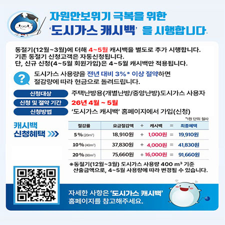 자원안보위기 극복을 위한 도시가스 캐시백'을 시행합니다.
동절기(12월~3월)에 더해 4~5월 캐시백을 별도로 추가 시행합니다.
기존 동절기 신청고객은 자동신청됩니다. 단, 신규 신청(4~5월 회원가입)은 4~5월 캐시백만 적용됩니다.
도시가스 사용량을 전년 대비 3%* 이상 절약하면 절감량에 따라 현금으로 돌려드립니다.
신청대상
신청 및 절약 기간
신청방법
주택난방용(개별난방/중앙난방)도시가스 사용자
26년 4월~5월
'도시가스 캐시백' 홈페이지에서 가입(신청)
