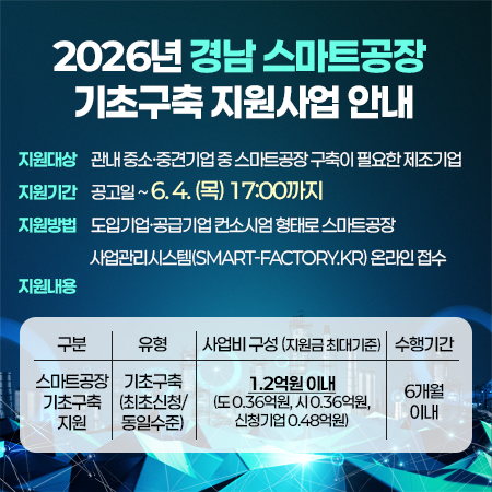 2026년 경남 스마트공장 기초구축 지원사업 안내
지원대상: 관내 중소·중견기업 중 스마트공장 구축이 필요한 제조기업
지원기간: 공고일~6.4.(목) 17:00까지
지원방법: 도입기업·공급기업 컨소시엄 형태로 스마트공장 사업관리시스템(smart-factory.kr) 온라인 접수
지원내용
: 구분 스마트공장기초구축지원
유형 기초구축(최초신청/동일수준)
사업비 구성(지원금 최대기준) 1.2억원 이내(도 0.36억원, 시 0.36억원, 신청기업 0.48억원)
수행기간 6개월이내