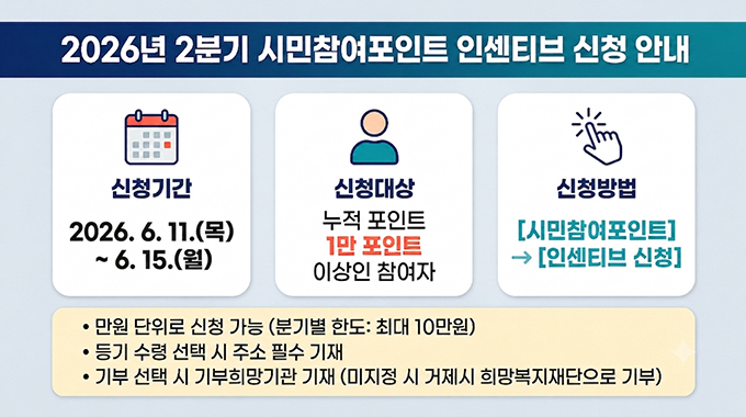 2026년 2분기 시민참여포인트 인센티브 신청안내
신청기간 : 2026. 6. 8.(월) ~ 6. 15.(토)﻿
신청대상 : 누적포인트 1만 포인트 이상인 참여자
신청방법 : 시민참여포인트 > 인센티브신청
만원 단위로 신청 가능 (분기별 한도 최대 10만원)
등기 수령 선택 시 주소 필수 기재
기부 선택 시 기부희망기관 기재 (미지정 시 거제시 희망복지재단으로 기부)